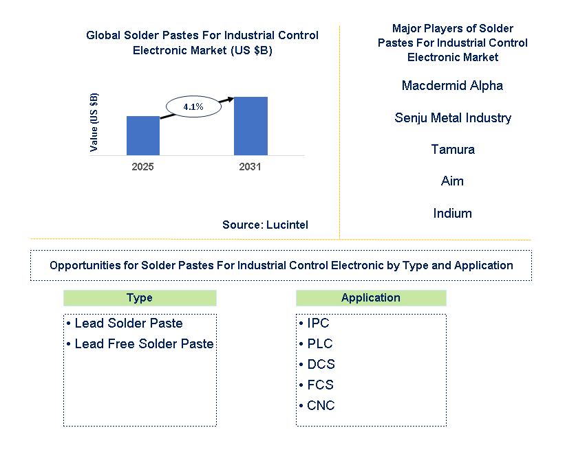 Solder Pastes For Industrial Control Electronic Market Trends and Forecast