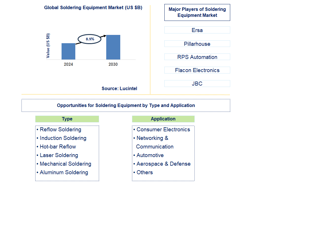 Soldering Equipment Trends and Forecast