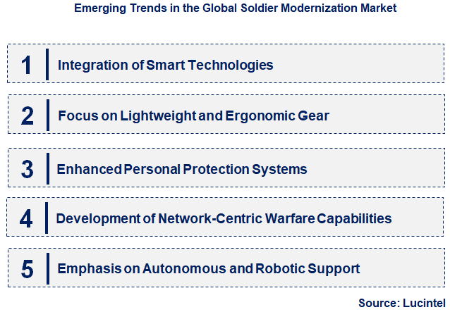 Emerging Trends in the Soldier Modernization Market
