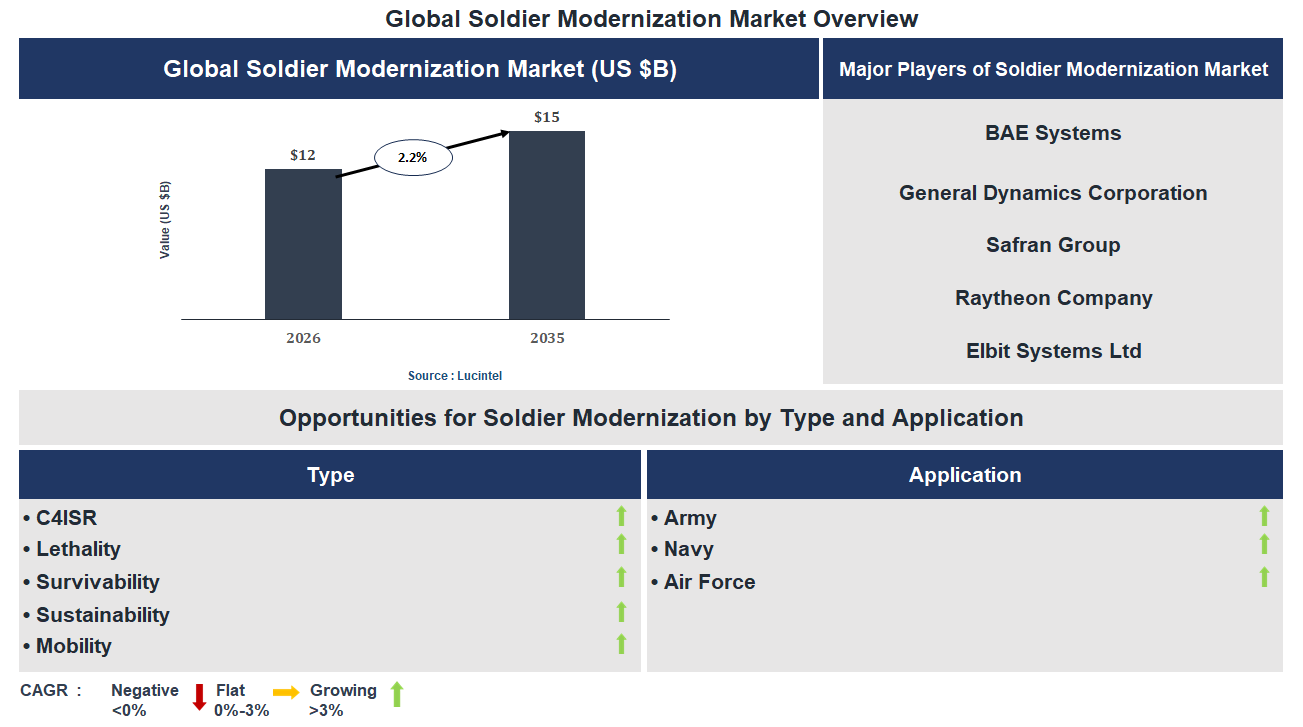 Soldier Modernization Market Trends and Forecast