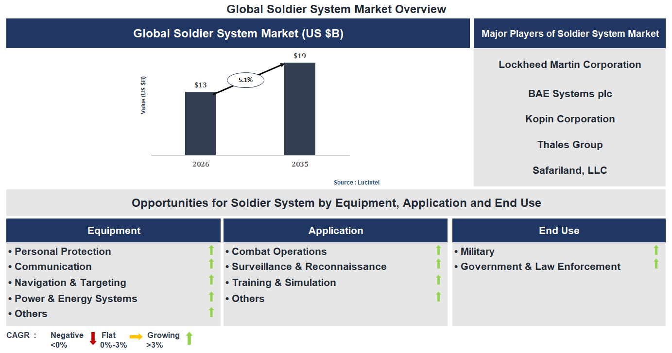 Soldier System Market Trends and Forecast Soldier System Market Trends and Forecast