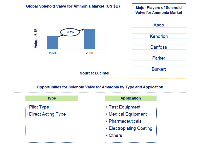 Solenoid Valve for Ammonia Trends and Forecast