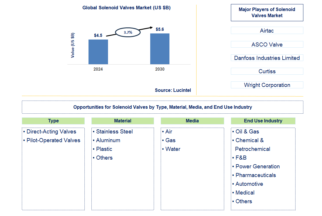 Solenoid Valves Trends and Forecast