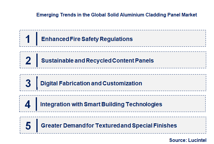 Emerging Trends in the Solid Aluminium Cladding Panel Market
