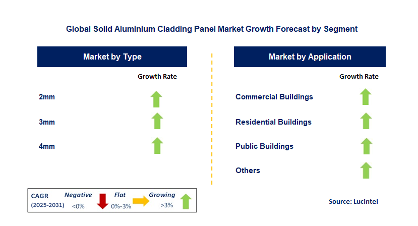 Solid Aluminium Cladding Panel Market by Segment