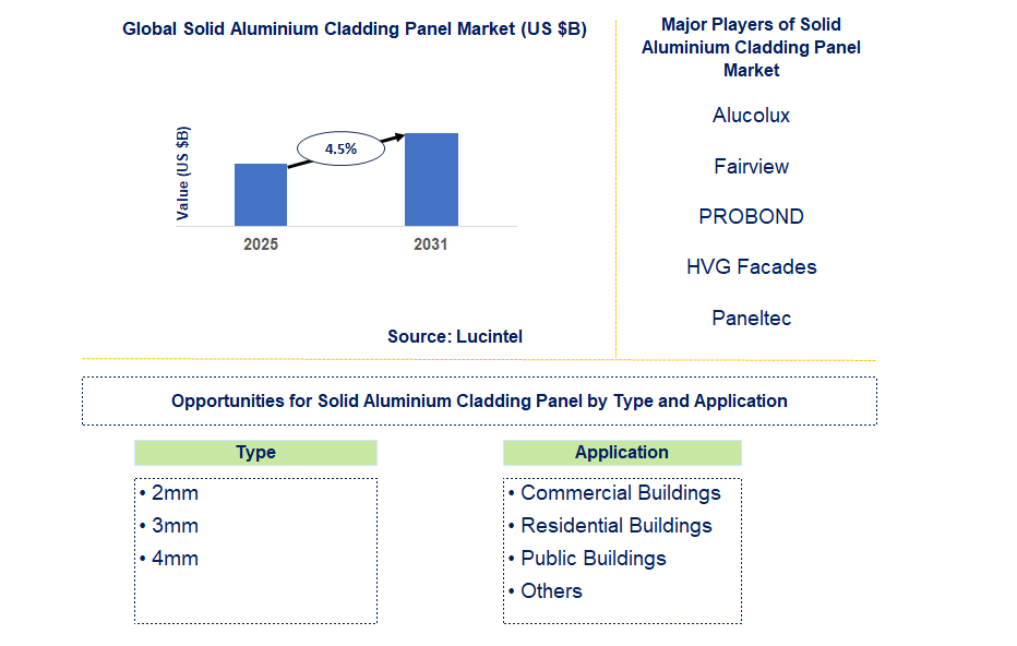 Solid Aluminium Cladding Panel Market Trends and Forecast