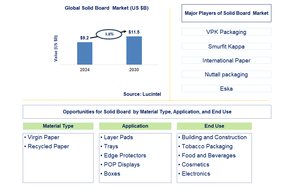 Solid Board  Trends and Forecast