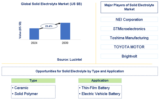 Solid Electrolyte Market Trends and Forecast