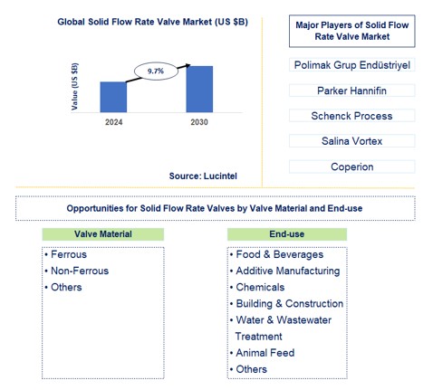 Solid Flow Rate Valve Trends and Forecast