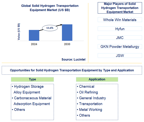 Solid Hydrogen Transportation Equipment Trends and Forecast