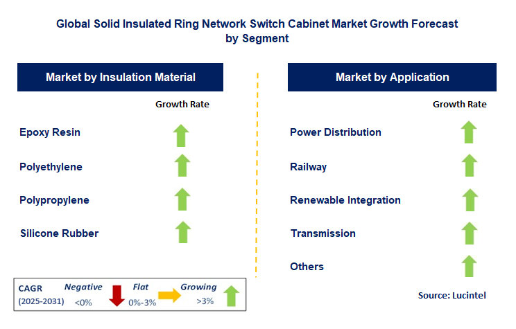 Solid Insulated Ring Network Switch Cabinet Market by Segment