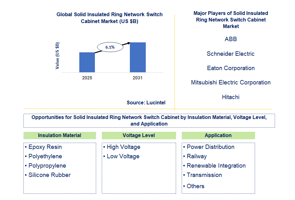 Solid Insulated Ring Network Switch Cabinet Market Trends and Forecast