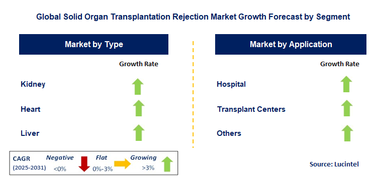 Solid Organ Transplantation Rejection Market by Segment