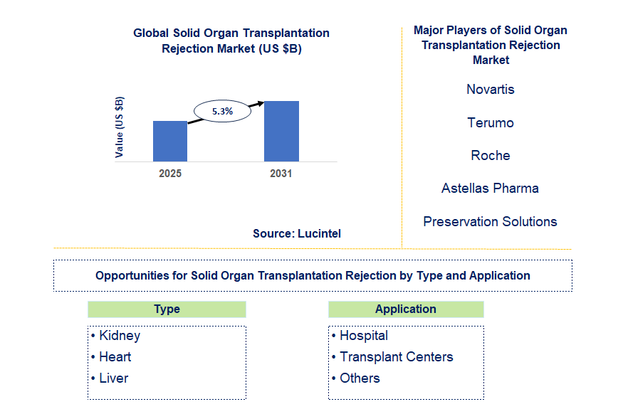 Solid Organ Transplantation Rejection Market Trends and Forecast