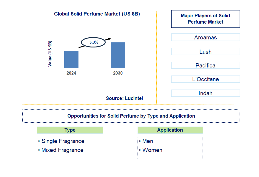 Solid Perfume Trends and Forecast