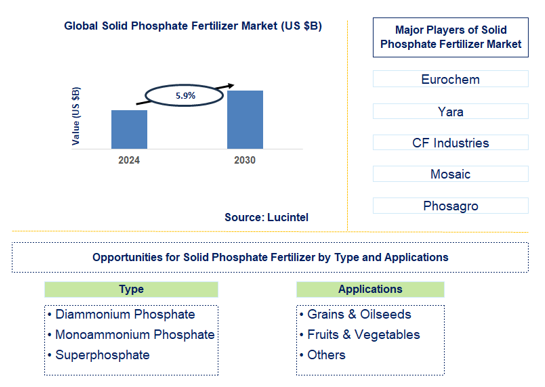 Solid Phosphate Fertilizer Trends and Forecast