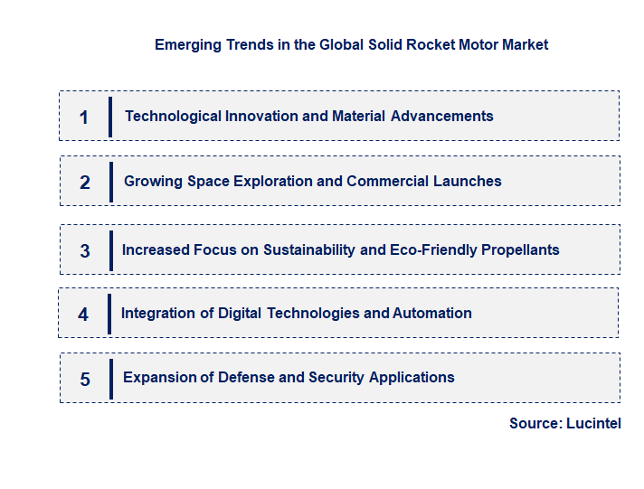 Emerging Trends in the Solid Rocket Motor Market