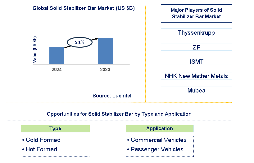 Solid Stabilizer Bar Trends and Forecast