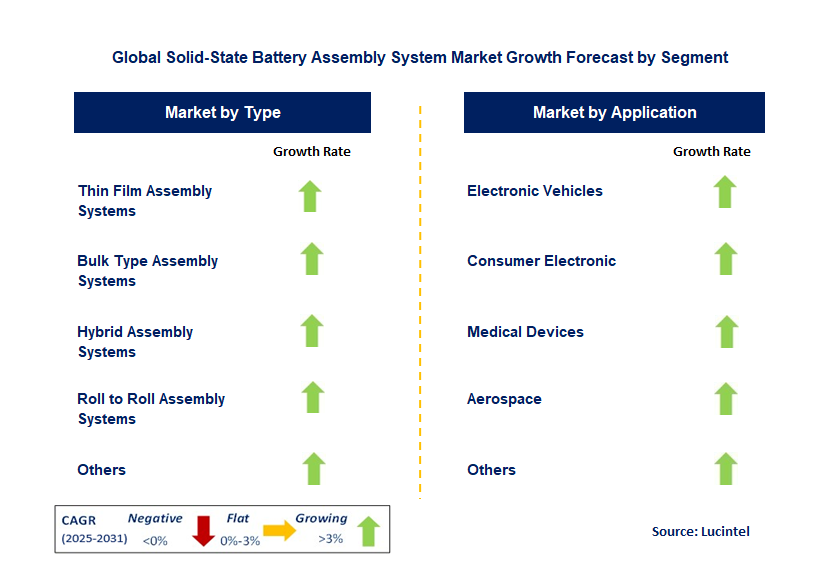 Solid-State Battery Assembly System Market by Segment