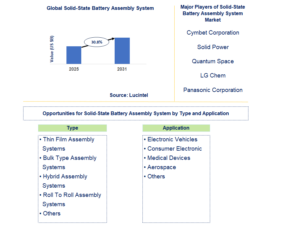 Solid-State Battery Assembly System Market Trends and Forecast