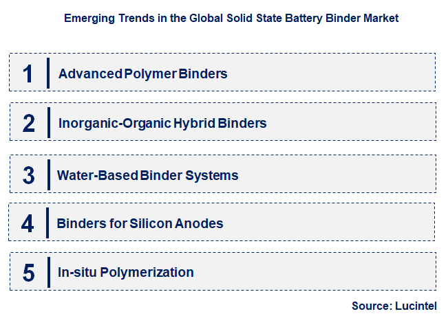 Emerging Trends in the Solid State Battery Binder Market