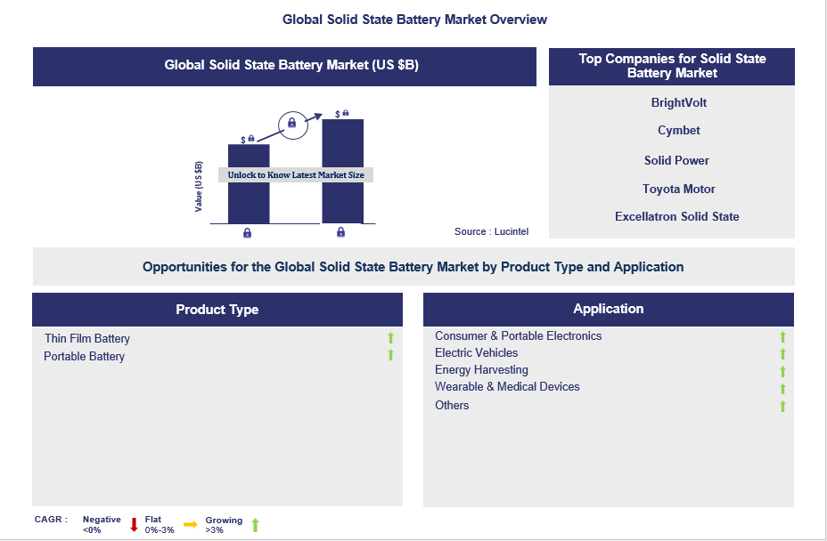 Solid State Battery Market Trends and Forecast