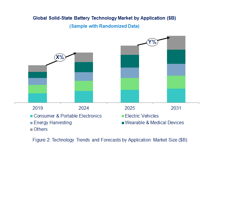 Solid-State Battery Market Trend and Forecast by Application [Value from 2019 to 2031]: