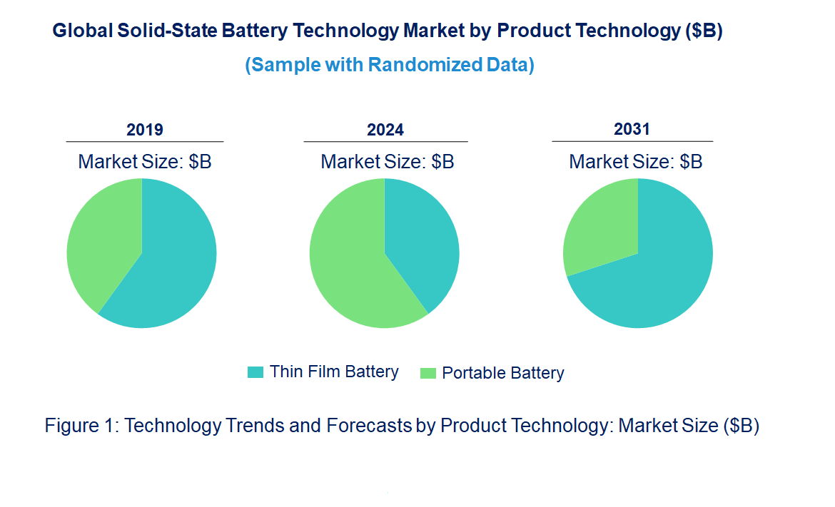 Solid-State Battery Market by Technology