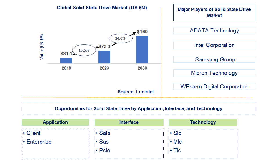 Solid State Drive Market