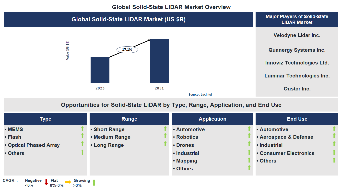 Solid-State LiDAR Market Trends and Forecast