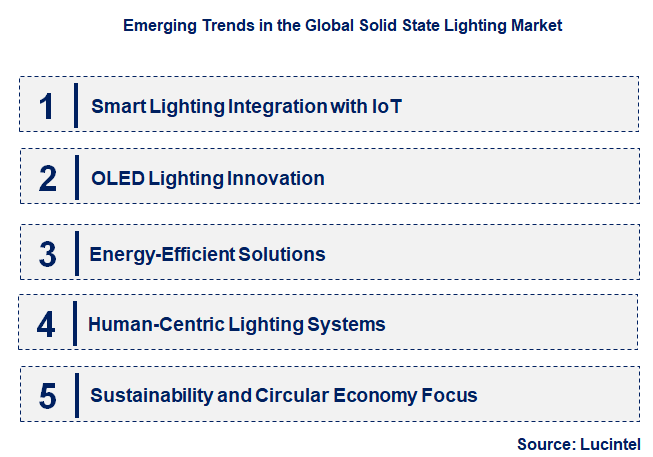 Emerging Trends in the Solid State Lighting Market