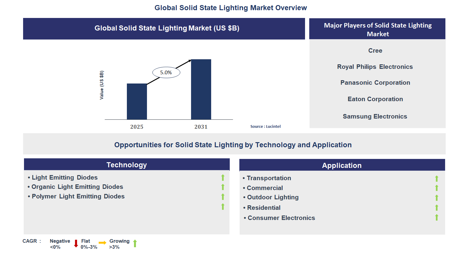 Solid State Lighting Market Trends and Forecast