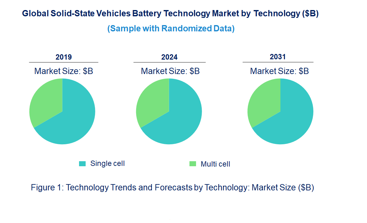 Solid-State Vehicles Battery Market by Technology Solid-State Vehicles Battery Market by Technology