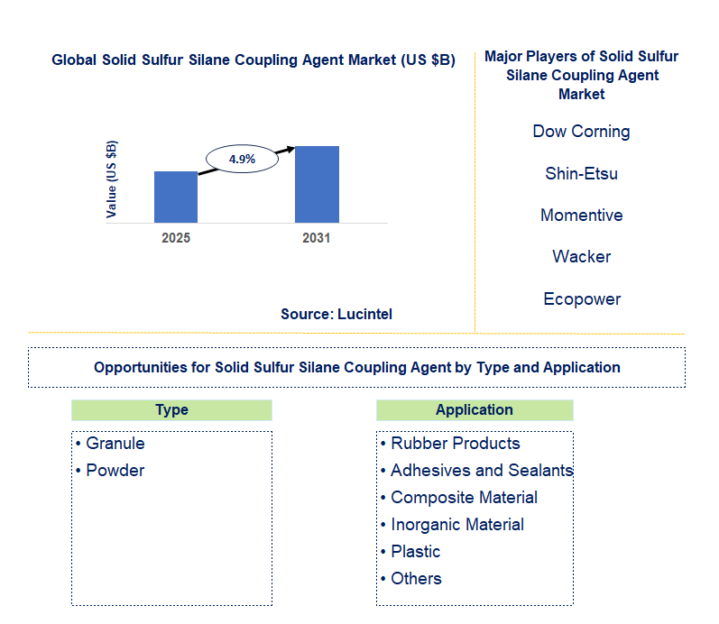 Solid Sulfur Silane Coupling Agent Market Trends and Forecast