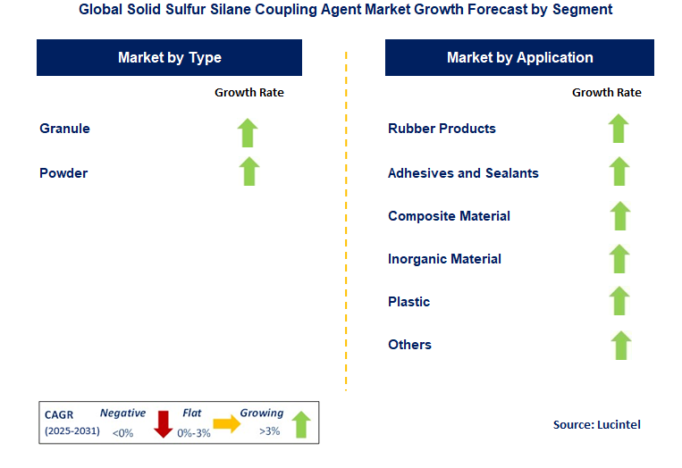 Solid Sulfur Silane Coupling Agent Market by Segment