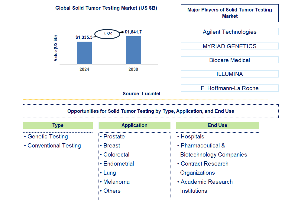 Solid Tumor Testing Trends and Forecast