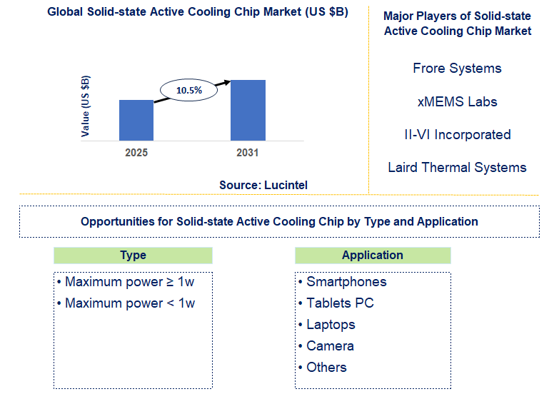 Solid-state Active Cooling Chip Market Trends and Forecast