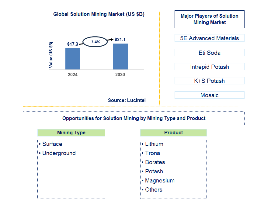 Solution Mining Trends and Forecast