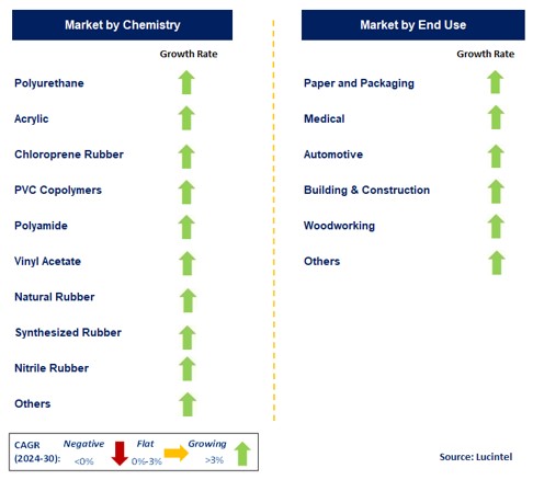 Solvent-Based Adhesive by Segment