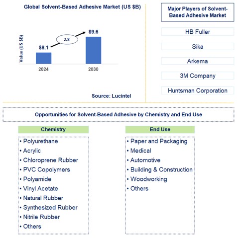 Solvent-Based Adhesive Trends and Forecast