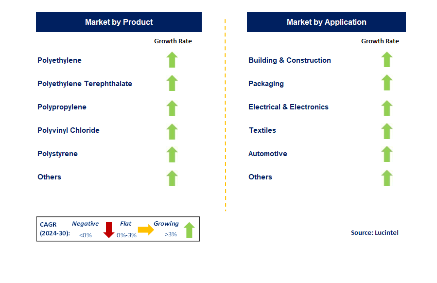 Solvent-Based Plastic Recycling by Segment