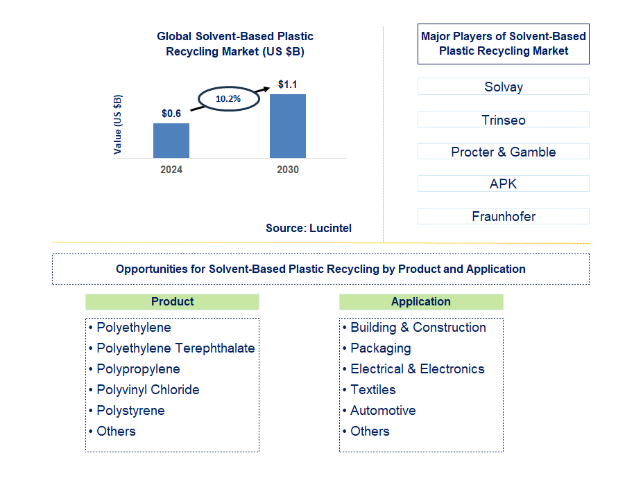 Solvent-Based Plastic Recycling Trends and Forecast