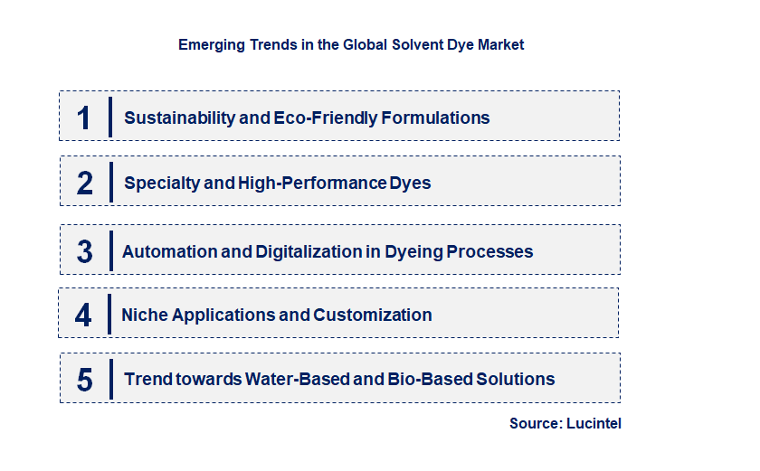 Emerging Trends in the Solvent Dye Market