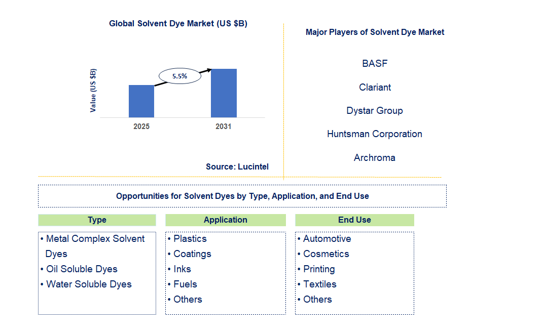 Solvent Dye Market Trends and Forecast