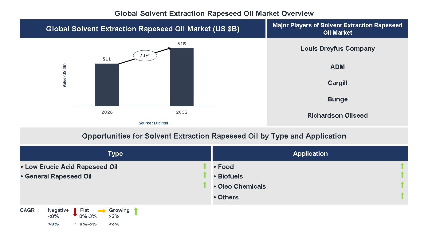 Solvent Extraction Rapeseed Oil Market Trends and Forecast