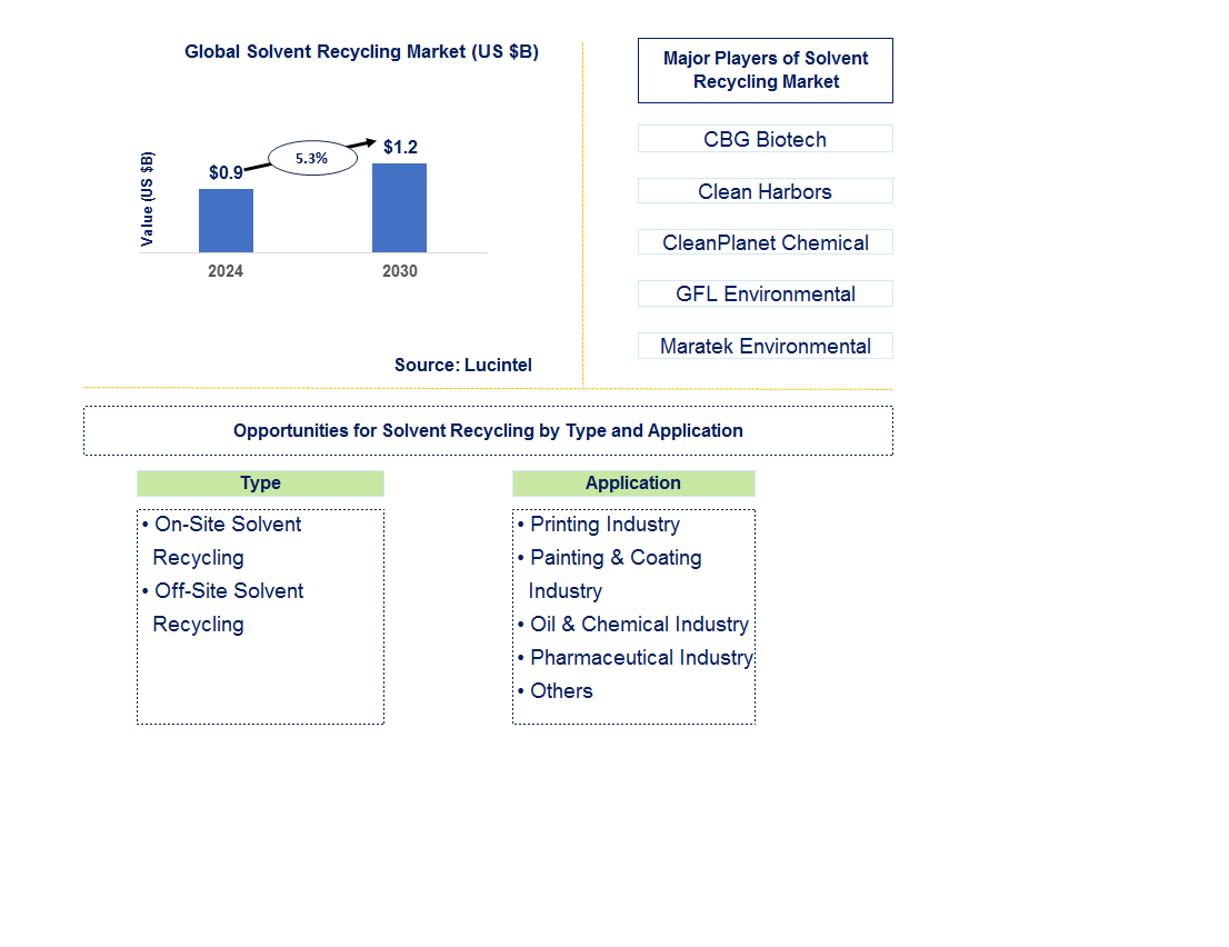 Solvent Recycling Trends and Forecast