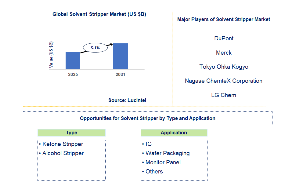 Solvent Stripper Market Trends and Forecast
