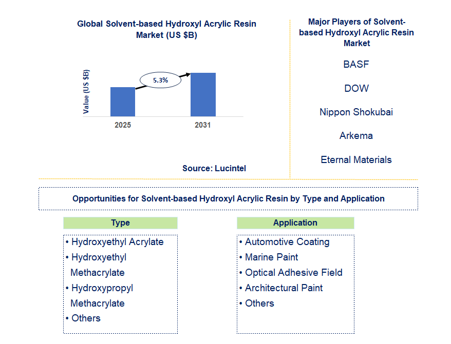Solvent-based Hydroxyl Acrylic Resin Market Trends and Forecast