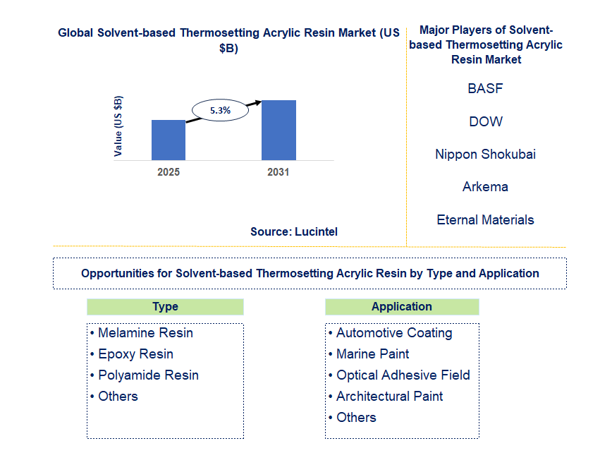 Solvent-based Thermosetting Acrylic Resin Market Trends and Forecast