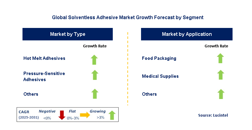 Solventless Adhesive Market by Segment